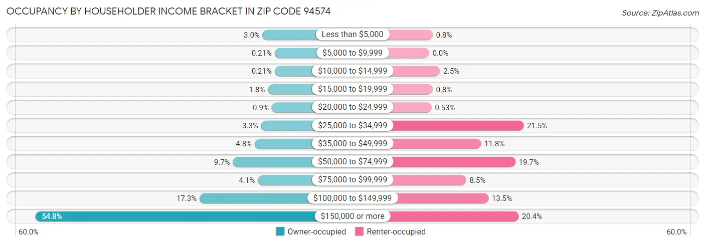 Occupancy by Householder Income Bracket in Zip Code 94574