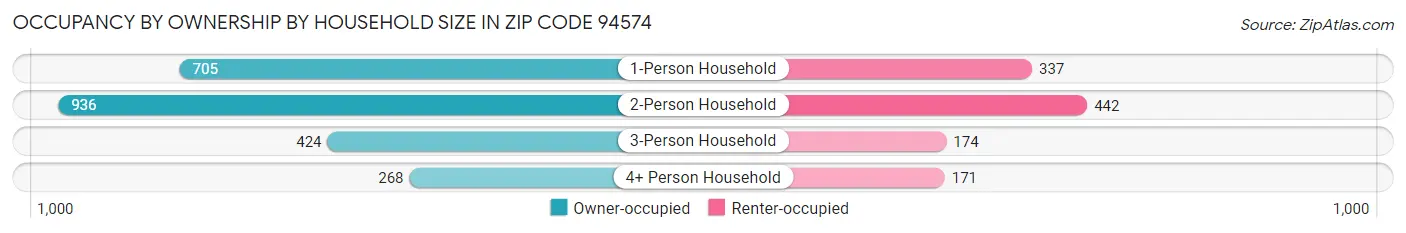 Occupancy by Ownership by Household Size in Zip Code 94574