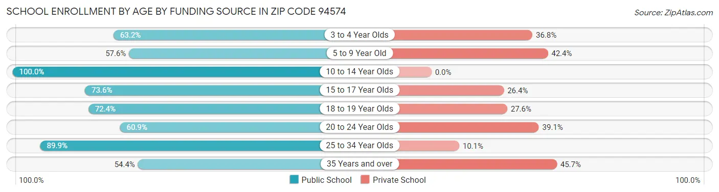 School Enrollment by Age by Funding Source in Zip Code 94574