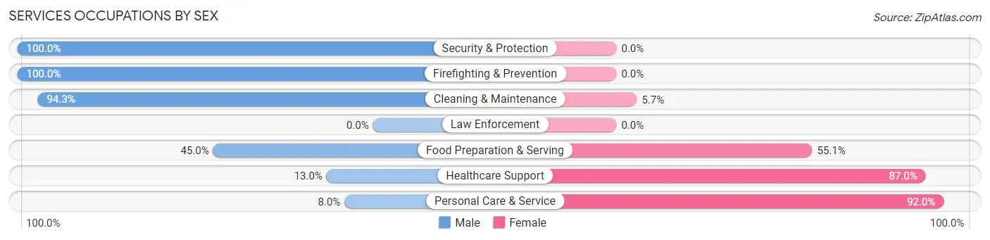 Services Occupations by Sex in Zip Code 94574