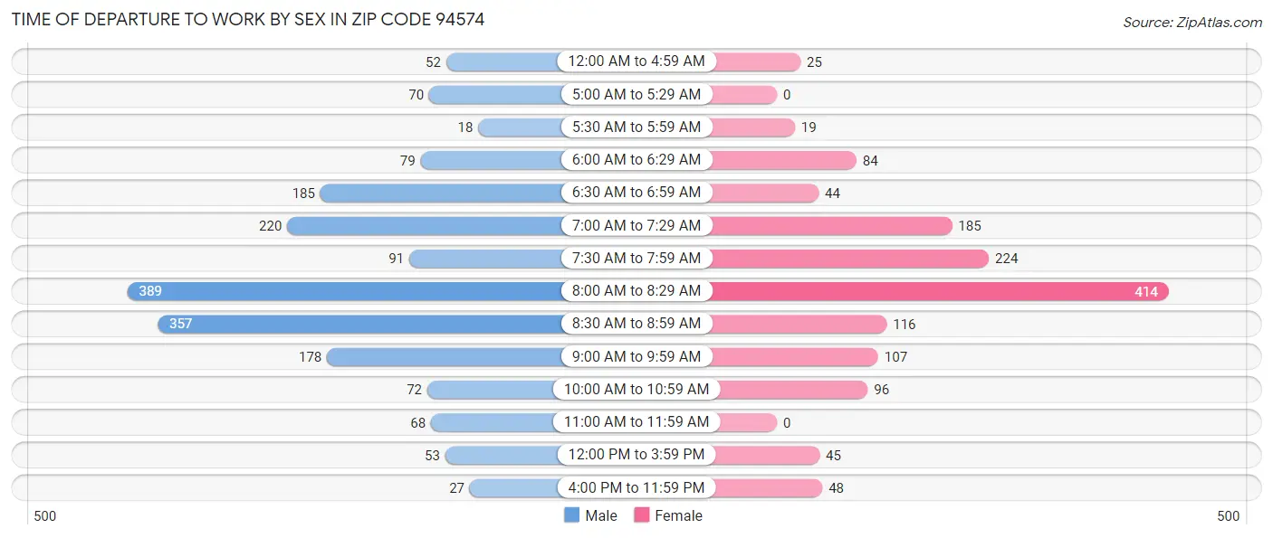 Time of Departure to Work by Sex in Zip Code 94574