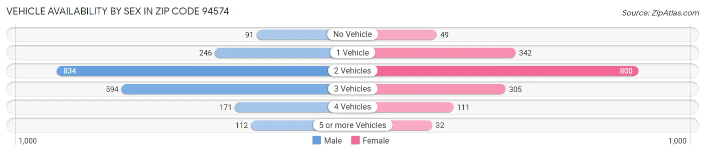 Vehicle Availability by Sex in Zip Code 94574