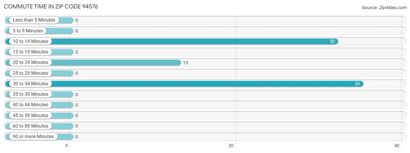 Commute Time in Zip Code 94576