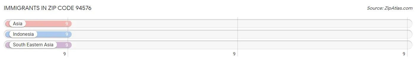 Immigrants in Zip Code 94576