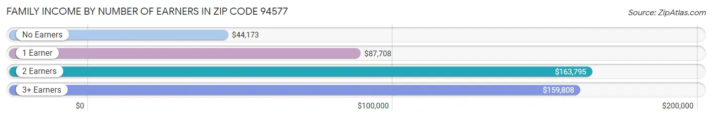 Family Income by Number of Earners in Zip Code 94577