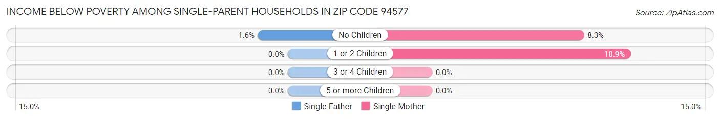 Income Below Poverty Among Single-Parent Households in Zip Code 94577