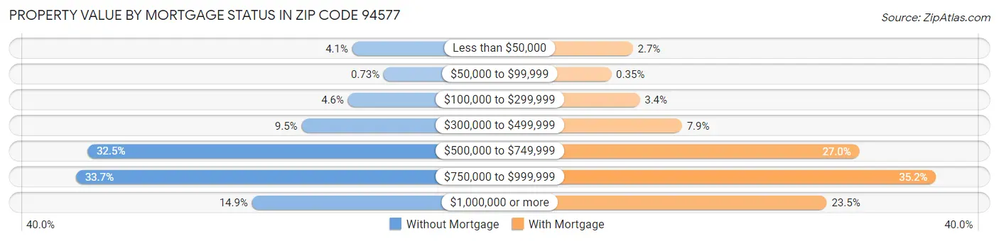 Property Value by Mortgage Status in Zip Code 94577
