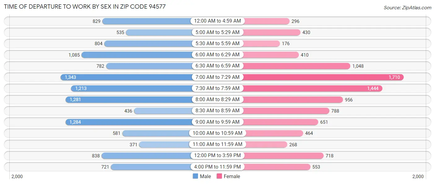 Time of Departure to Work by Sex in Zip Code 94577