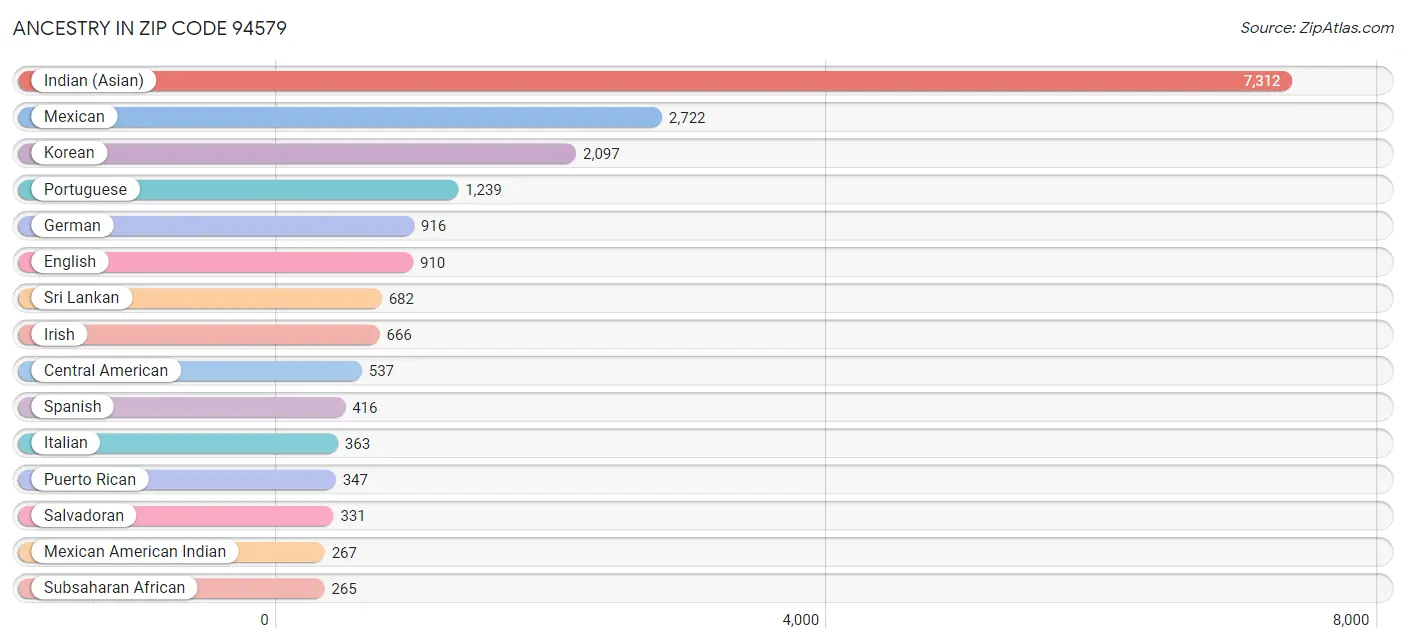 Ancestry in Zip Code 94579