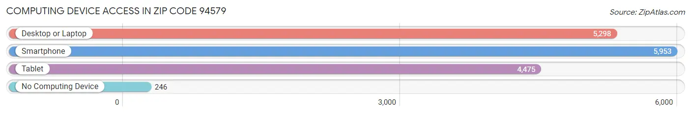 Computing Device Access in Zip Code 94579