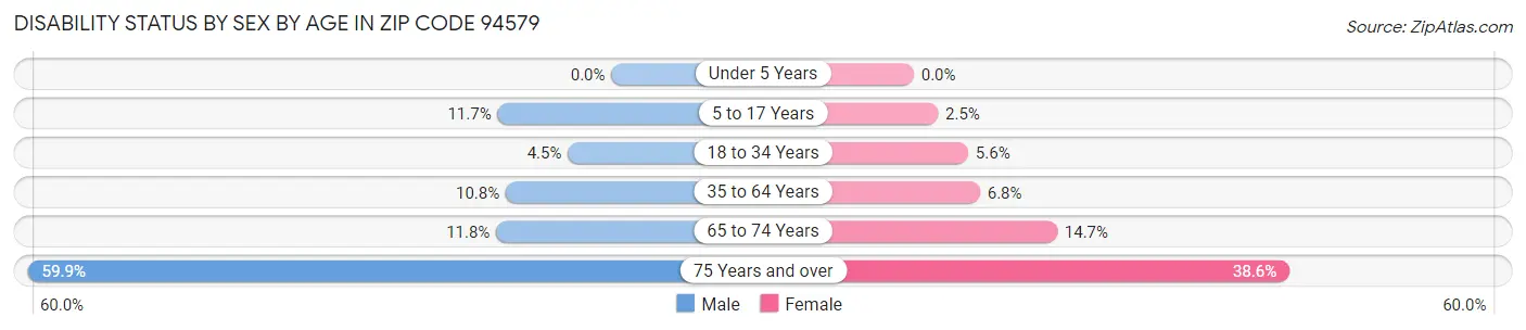 Disability Status by Sex by Age in Zip Code 94579