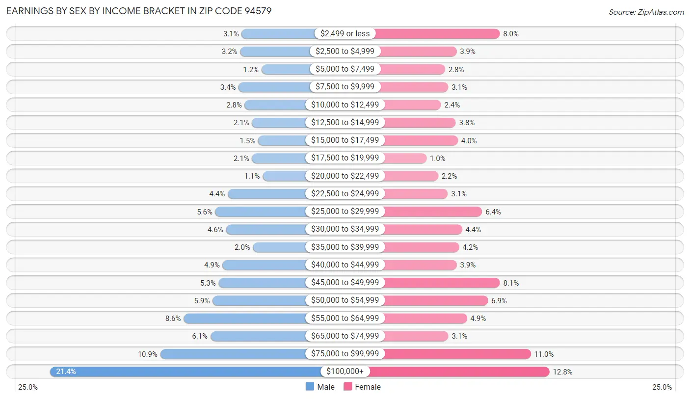 Earnings by Sex by Income Bracket in Zip Code 94579