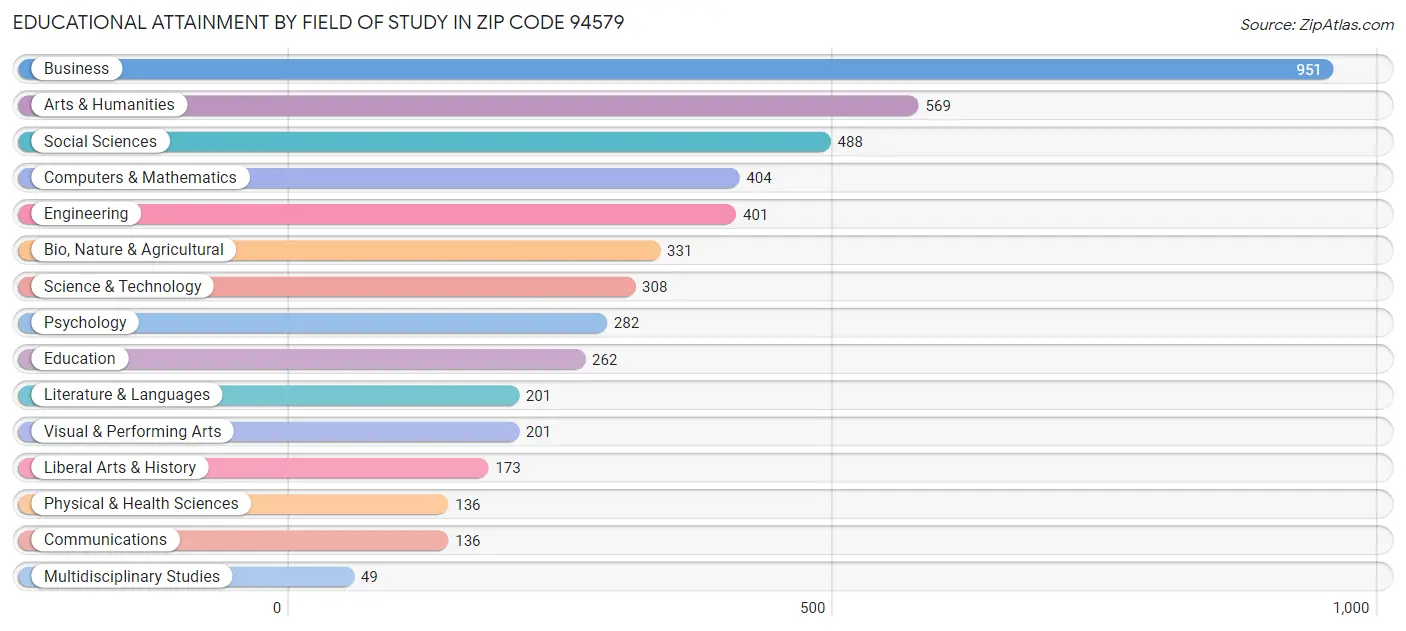 Educational Attainment by Field of Study in Zip Code 94579