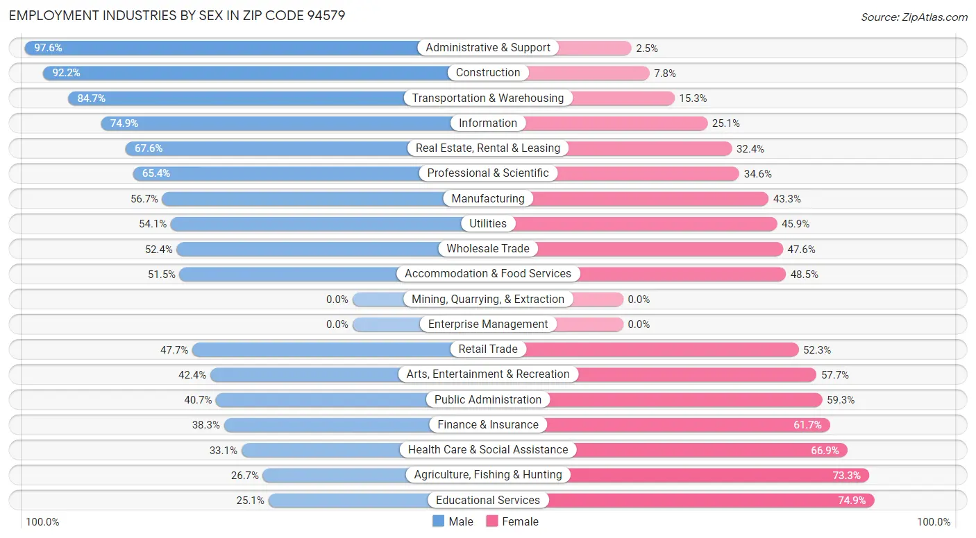 Employment Industries by Sex in Zip Code 94579