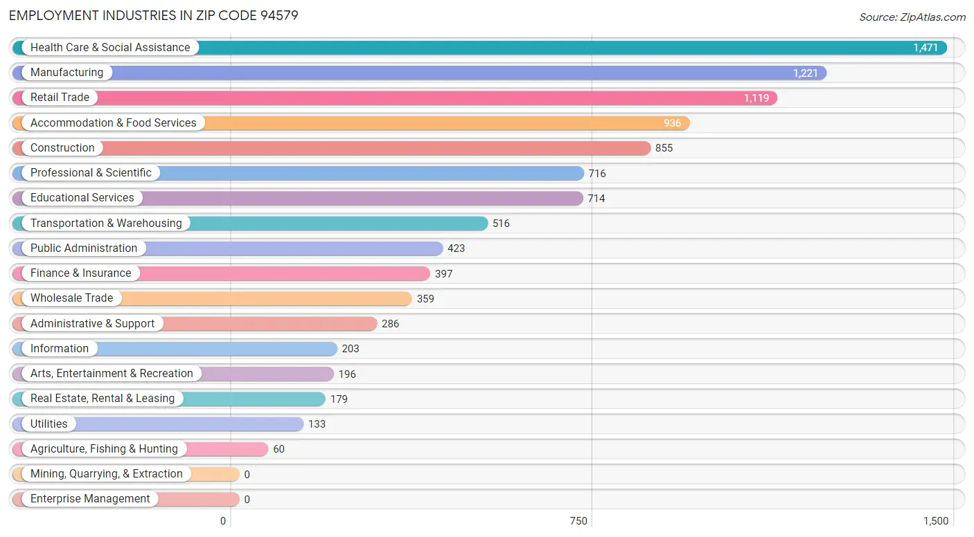 Employment Industries in Zip Code 94579
