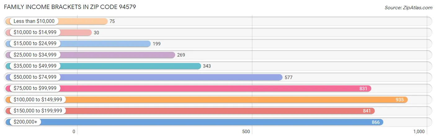 Family Income Brackets in Zip Code 94579