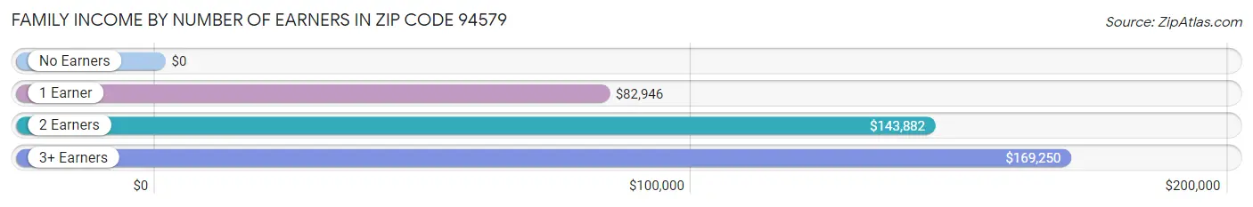 Family Income by Number of Earners in Zip Code 94579