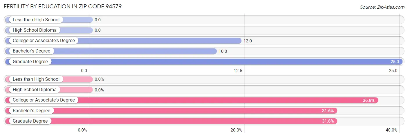 Female Fertility by Education Attainment in Zip Code 94579