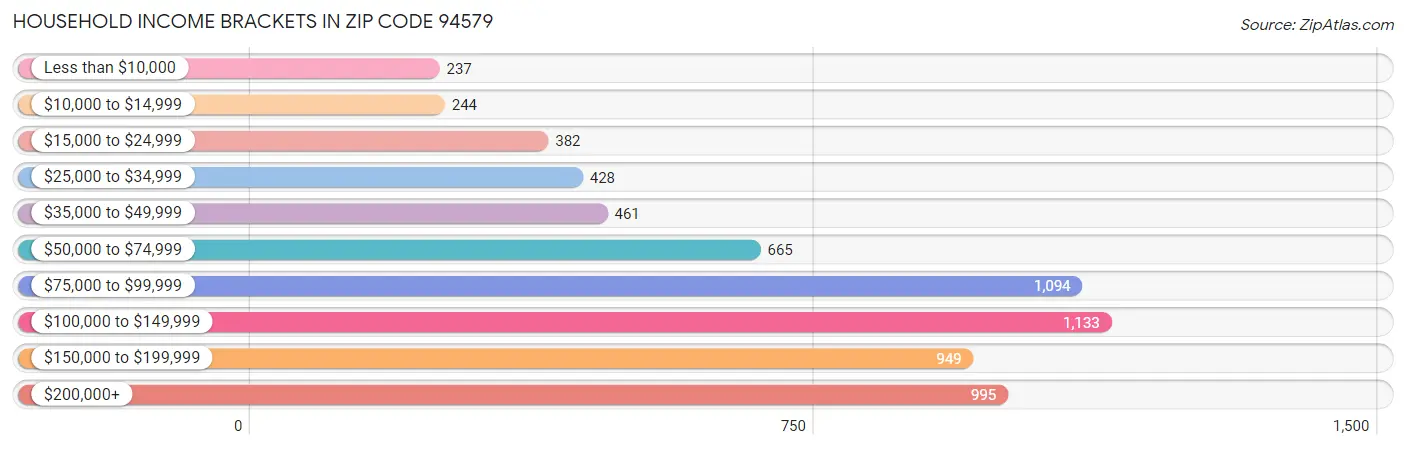 Household Income Brackets in Zip Code 94579