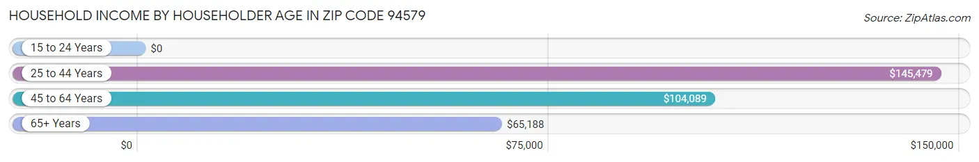 Household Income by Householder Age in Zip Code 94579