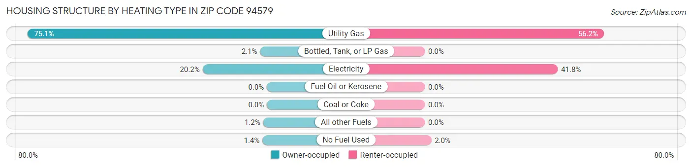 Housing Structure by Heating Type in Zip Code 94579