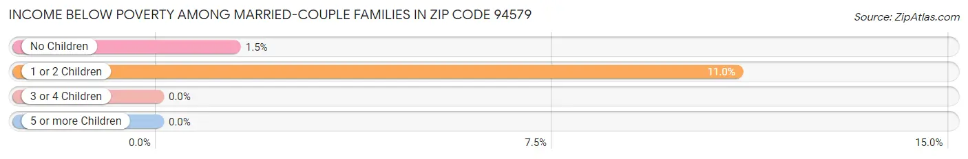 Income Below Poverty Among Married-Couple Families in Zip Code 94579