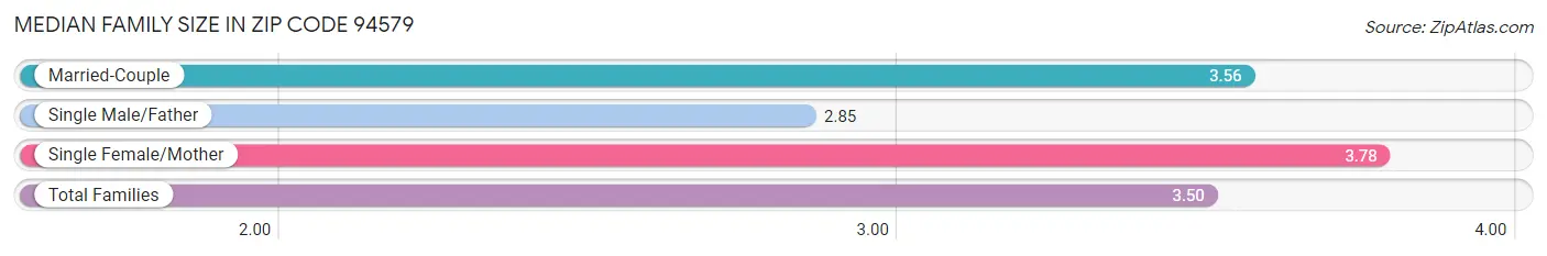 Median Family Size in Zip Code 94579