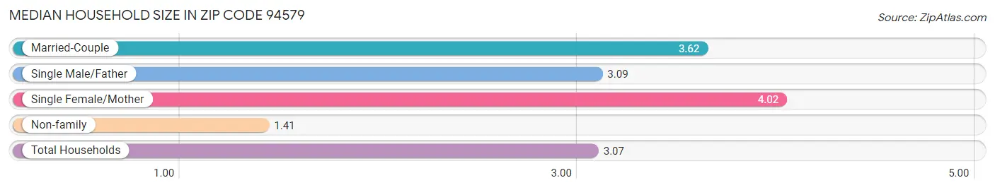 Median Household Size in Zip Code 94579