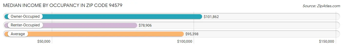 Median Income by Occupancy in Zip Code 94579