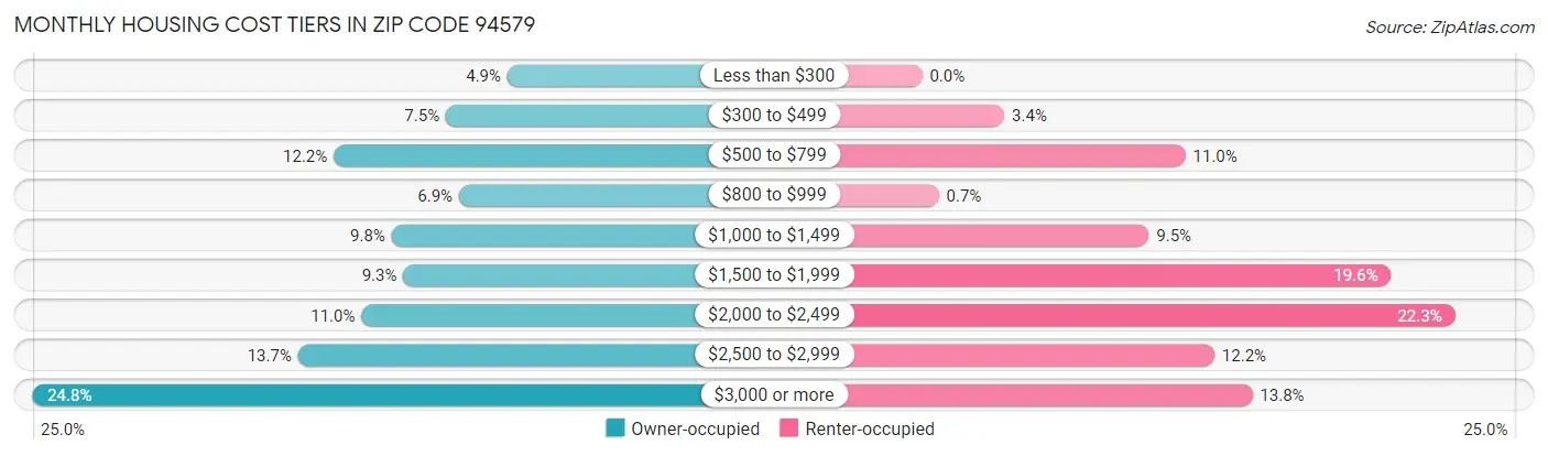 Monthly Housing Cost Tiers in Zip Code 94579