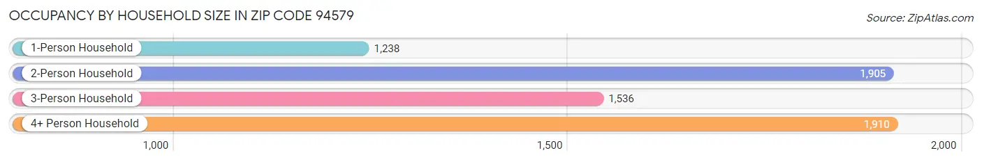 Occupancy by Household Size in Zip Code 94579