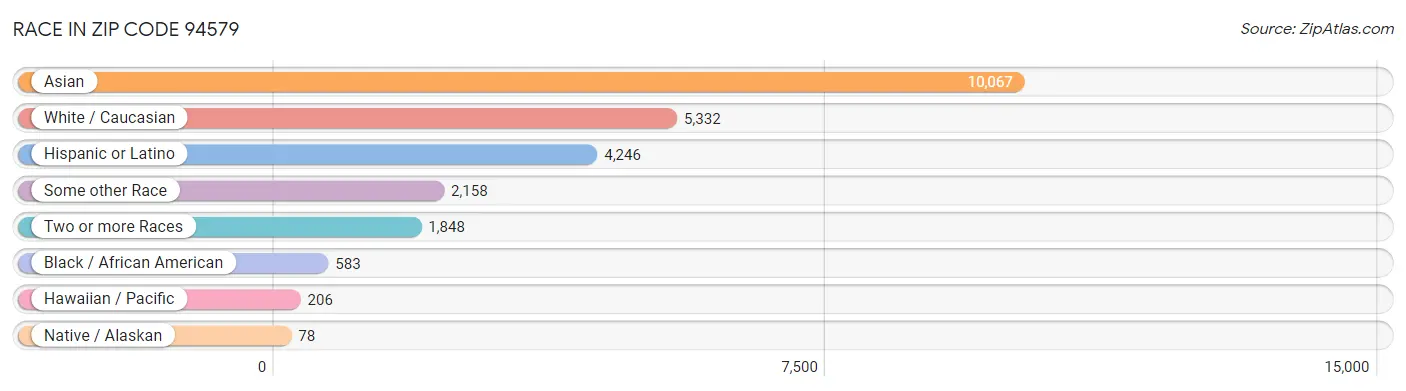Race in Zip Code 94579