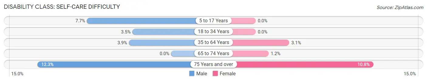 Disability in Zip Code 94579: <span>Self-Care Difficulty</span>