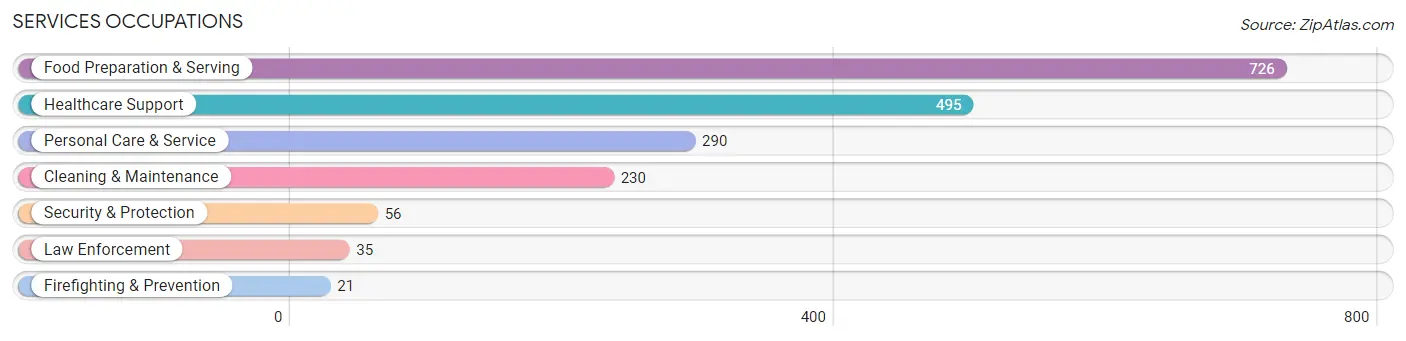 Services Occupations in Zip Code 94579