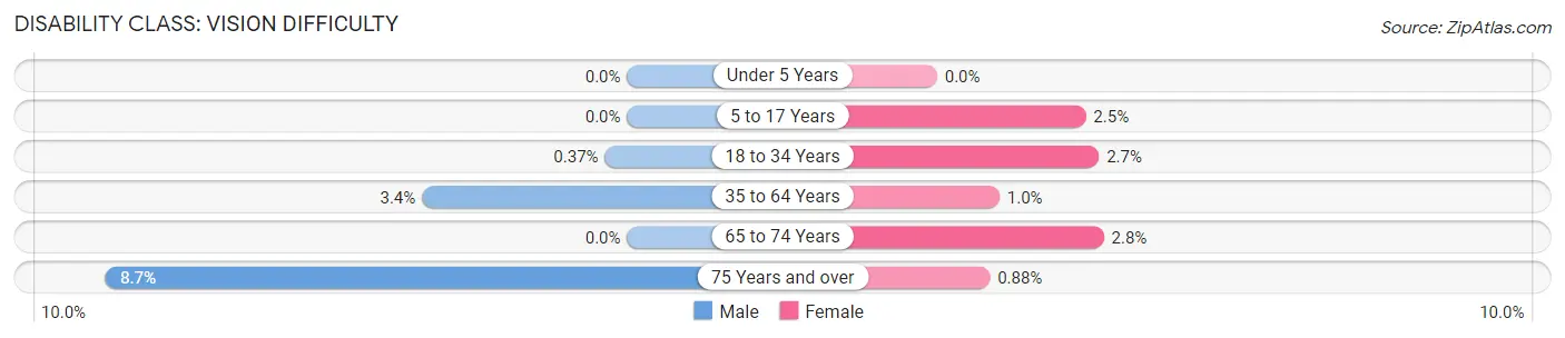 Disability in Zip Code 94579: <span>Vision Difficulty</span>