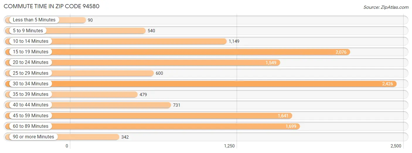 Commute Time in Zip Code 94580