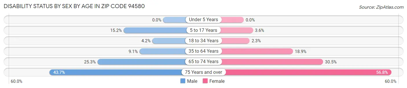 Disability Status by Sex by Age in Zip Code 94580