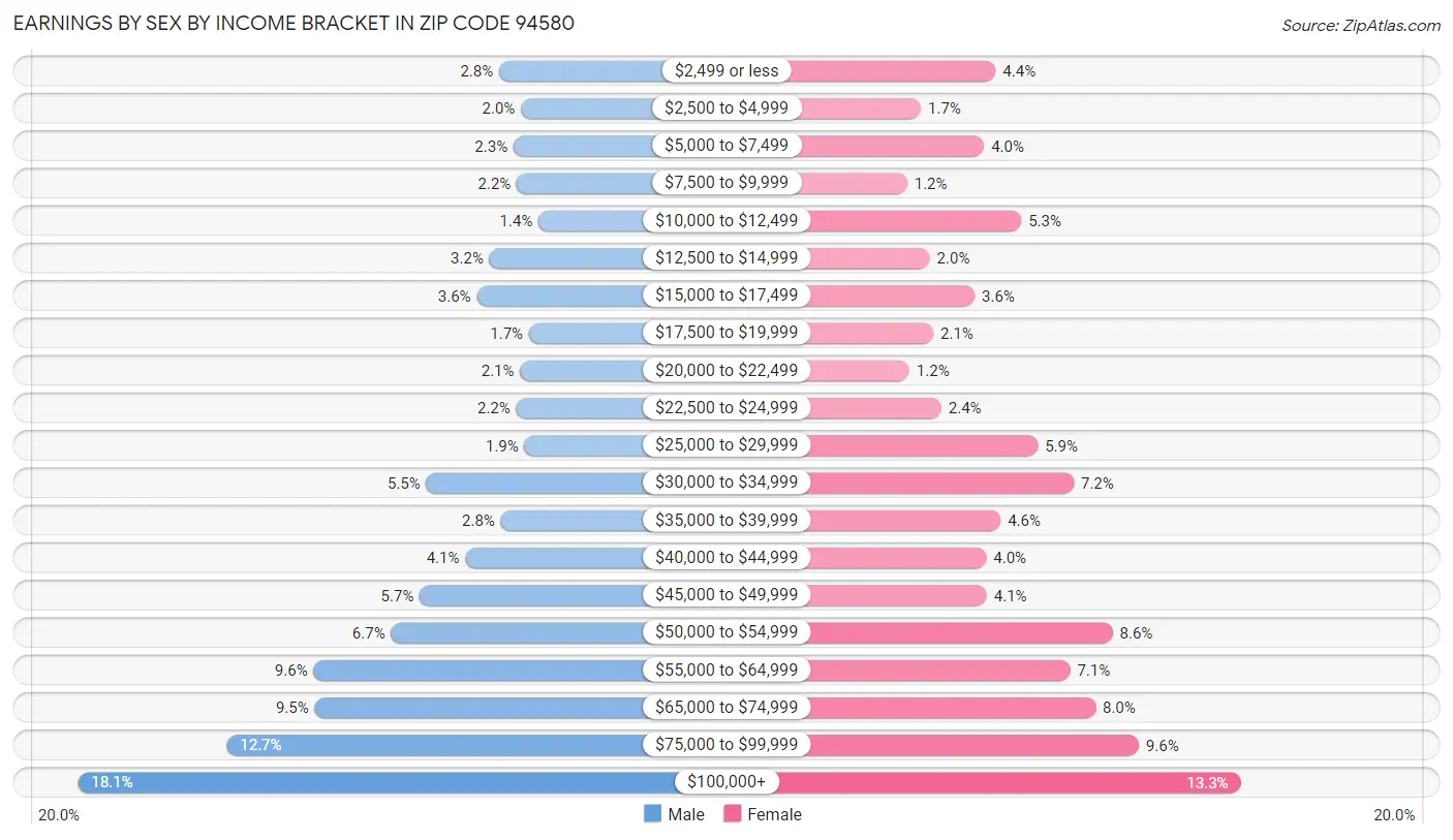 Earnings by Sex by Income Bracket in Zip Code 94580