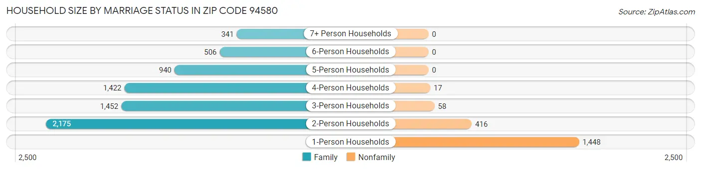 Household Size by Marriage Status in Zip Code 94580