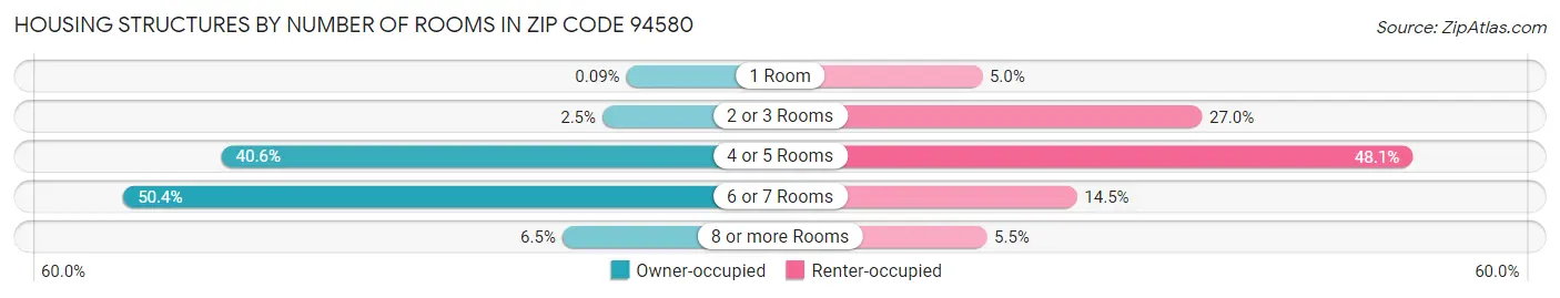 Housing Structures by Number of Rooms in Zip Code 94580