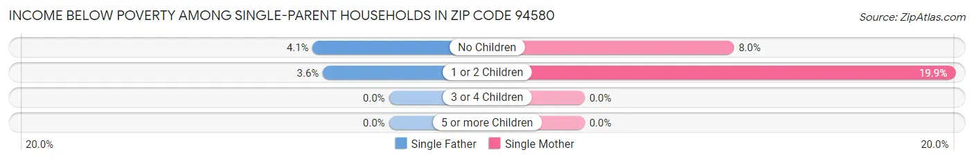Income Below Poverty Among Single-Parent Households in Zip Code 94580