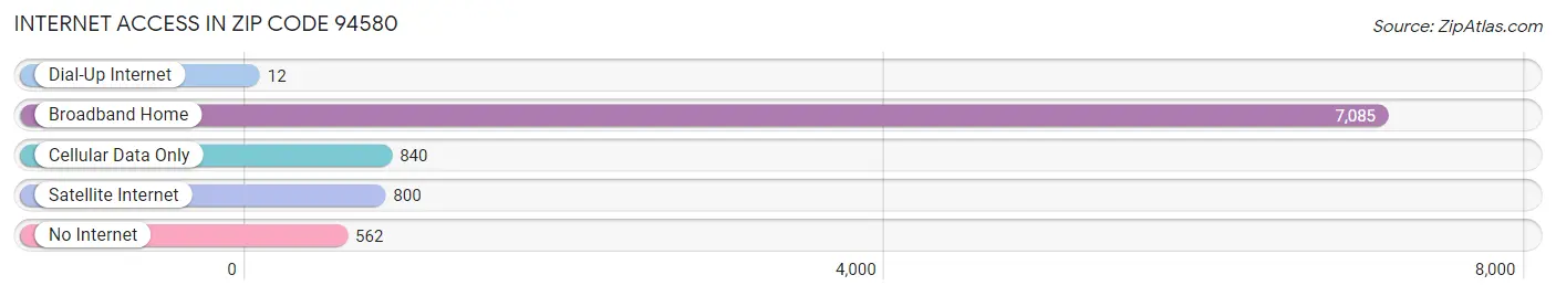 Internet Access in Zip Code 94580