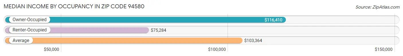 Median Income by Occupancy in Zip Code 94580