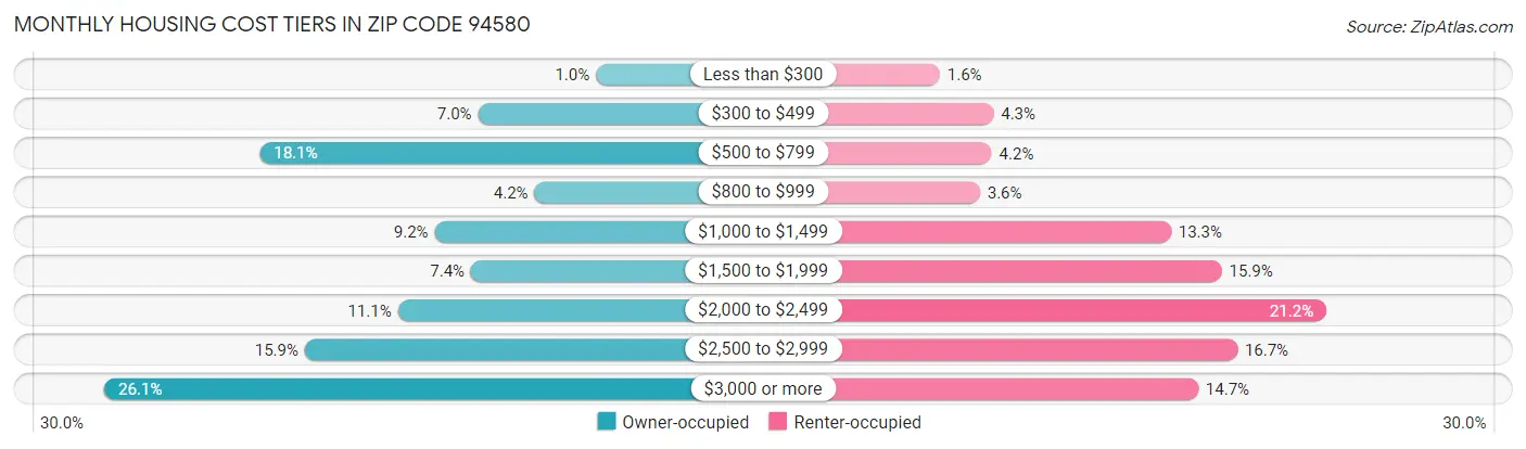 Monthly Housing Cost Tiers in Zip Code 94580