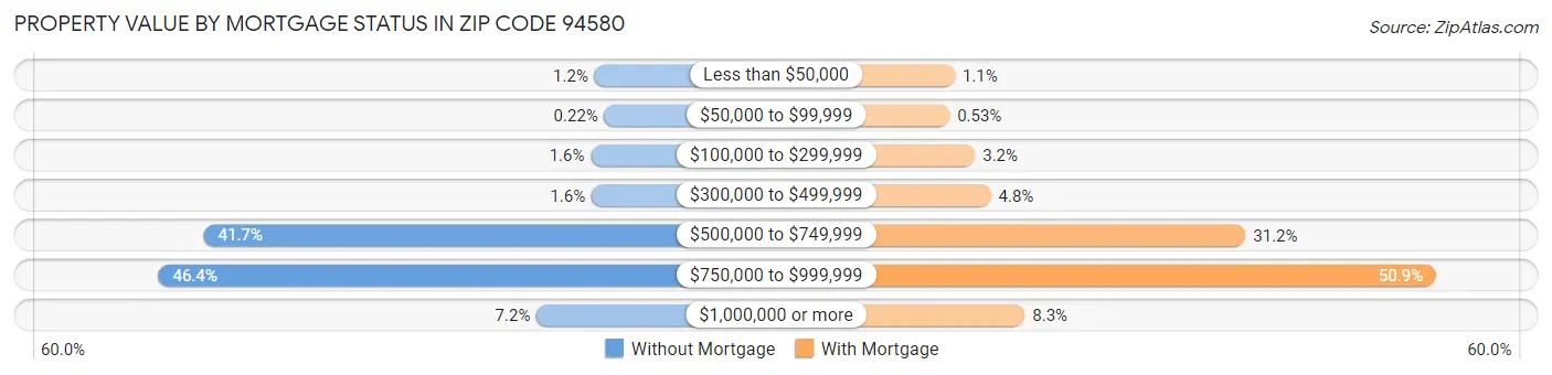 Property Value by Mortgage Status in Zip Code 94580
