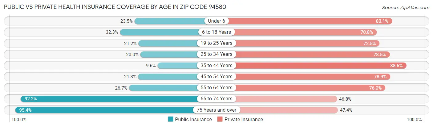 Public vs Private Health Insurance Coverage by Age in Zip Code 94580