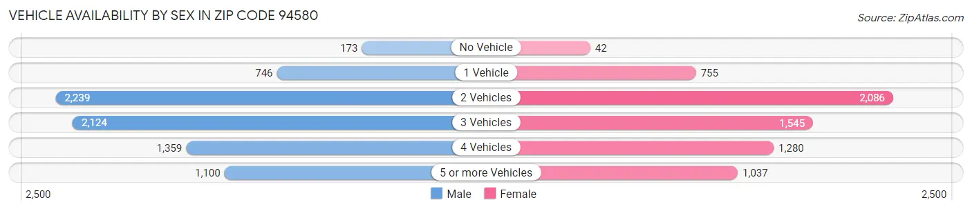 Vehicle Availability by Sex in Zip Code 94580
