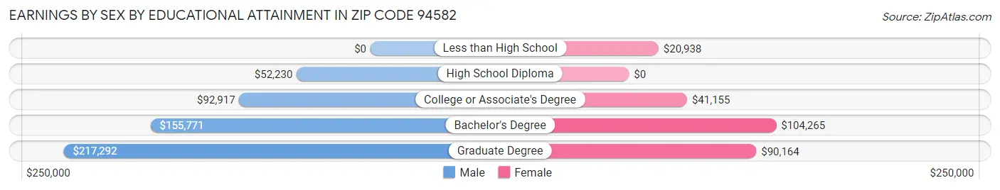 Earnings by Sex by Educational Attainment in Zip Code 94582