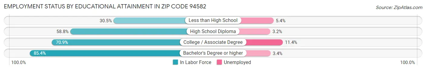 Employment Status by Educational Attainment in Zip Code 94582