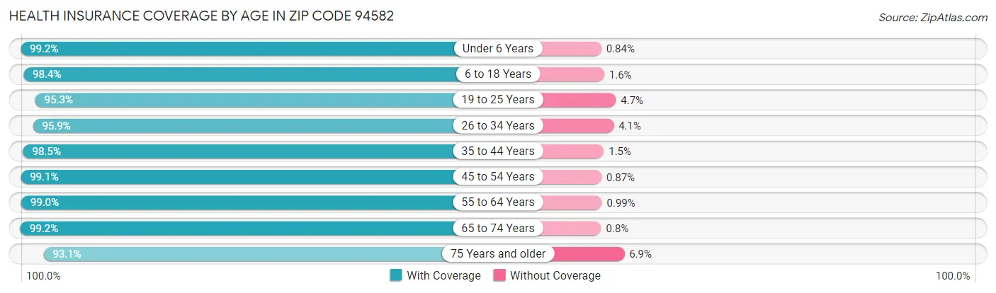Health Insurance Coverage by Age in Zip Code 94582